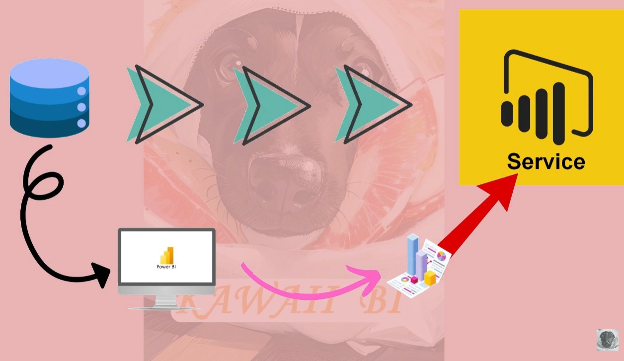 Diagrama del flujo de datos entre Power BI Desktop y Power BI Service